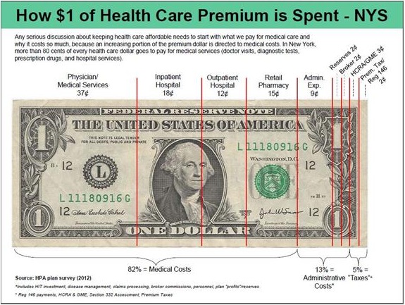 How $1 of Health Care Premium is Spent in New York State - Illustration