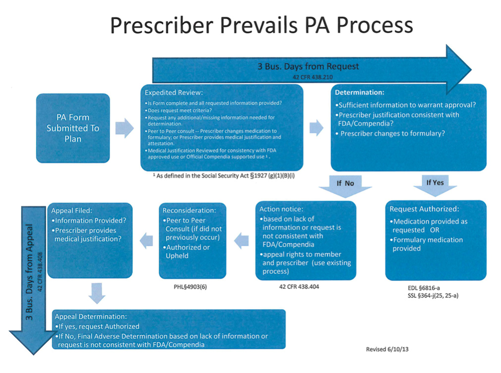 Prescriber Prevails PA Process